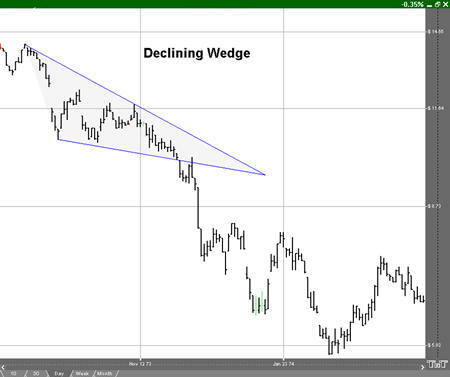 Declining Wedge Example
