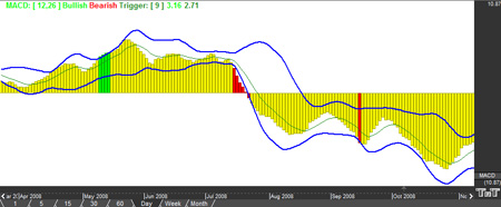 MACD BB Indicator Window Example